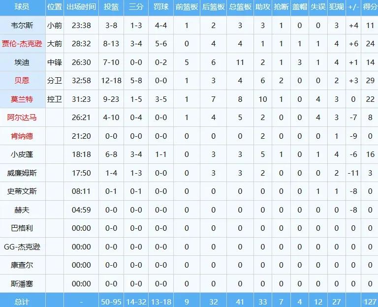 灰熊逆转胜老鹰，莫兰特贡献分